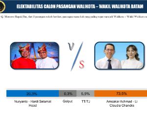 Pasangan Amsakar dan Li Claudia Unggul di Survei Pilkada Batam dengan 73,5% Dukungan