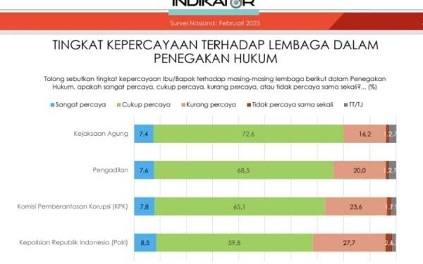 Navigasi Kepercayaan Survei Indikator